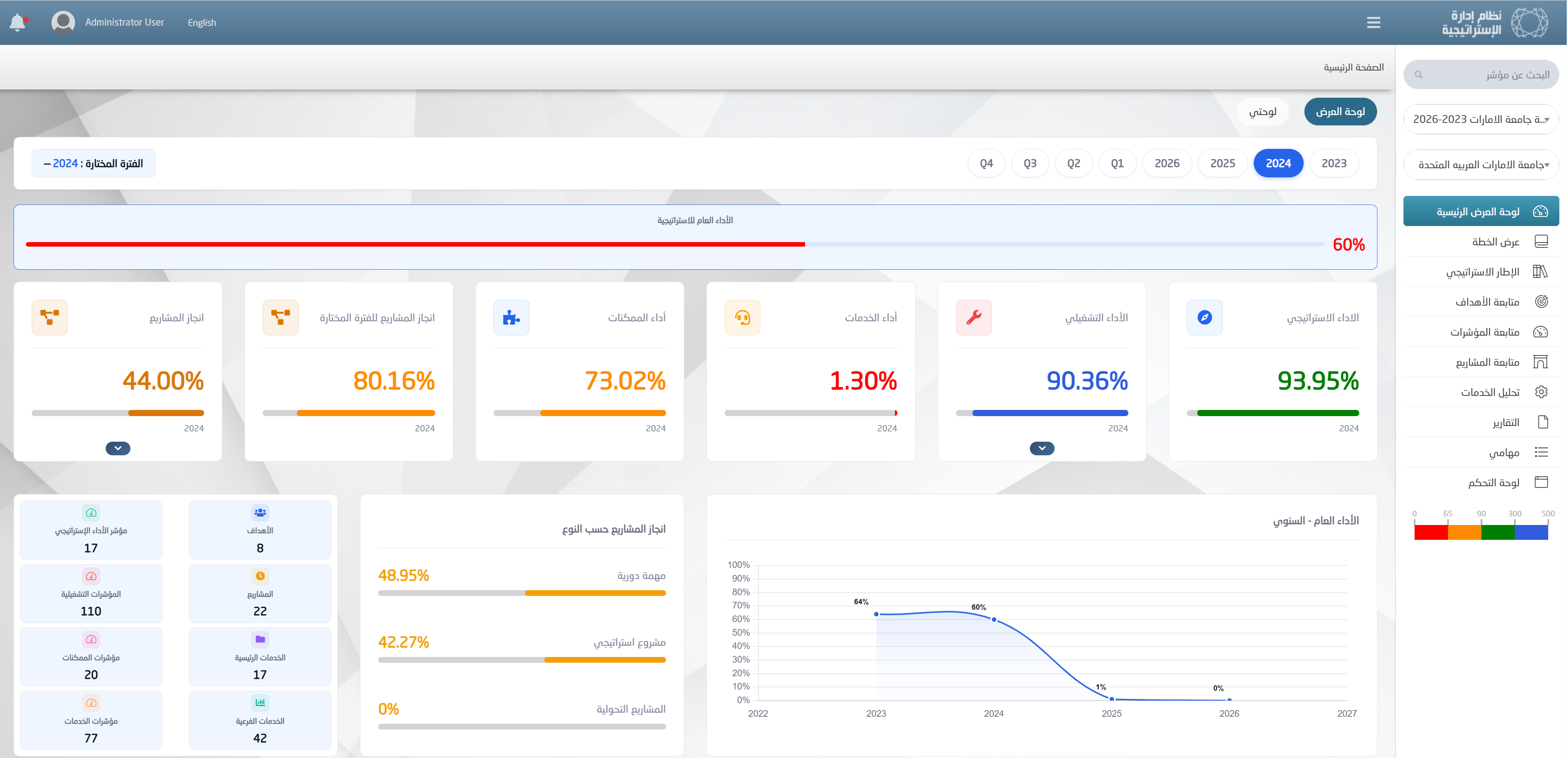 Strategic Performa Core Dashboard